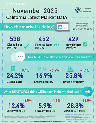 Weekly Data for Week Ending 2025-11-22